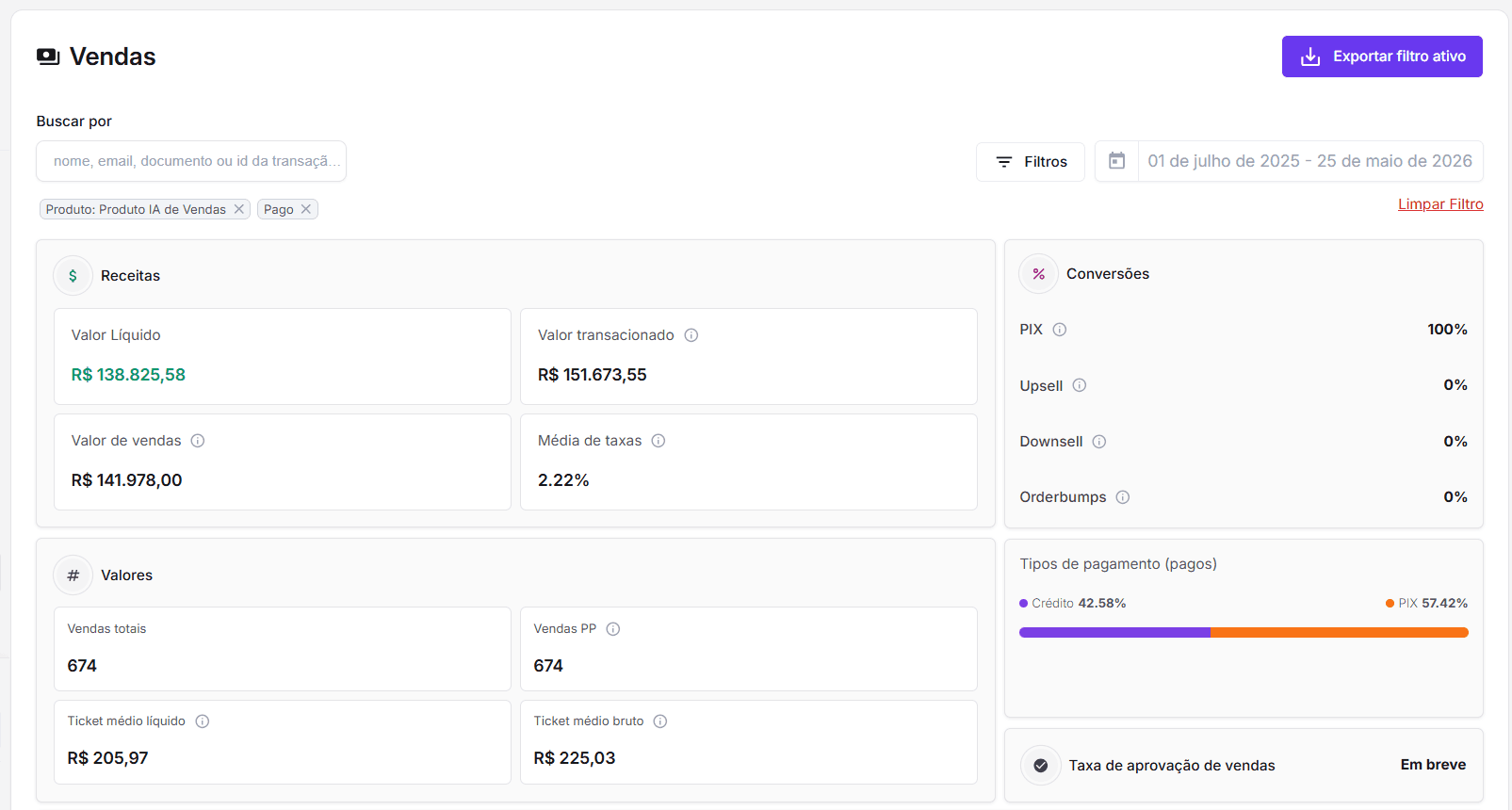 Print do dashboard de gateway mostrando R$ 138 mil em vendas com disparos pelo CRM e I.A no WhatsApp da Meres